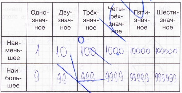 Считаем до 1000000 (повторение)