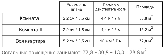 Длина окружности и площадь круга