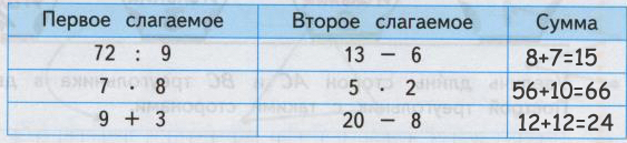 1 слагаемое 7 2 слагаемое 3. Первое слагаемое второе слагаемое сумма. Заполни таблицу 1 слагаемое 2 слагаемое сумма. Заполни таблицу первое слагаемое второе слагаемое. Заполни таблицу первое слагаемое второе слагаемое сумма.