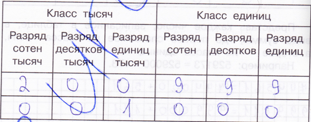 Ответы впишите в таблицу цифрами. Самое большое число класса единиц. Самое маленькое число класса тысяч. Впишите в таблицу число в составе которого самое большое число. Самое маленькое число класса единиц.