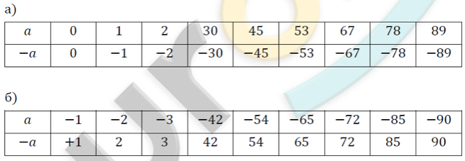 14. Модуль целого числа