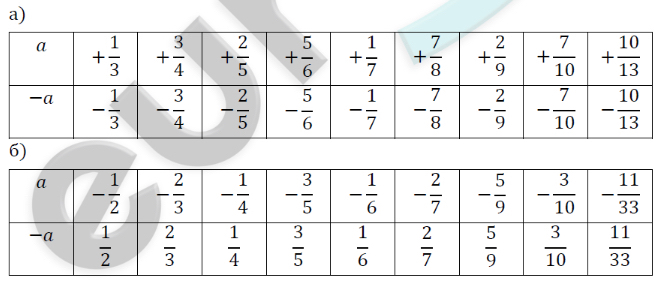 22. Отрицательные дроби