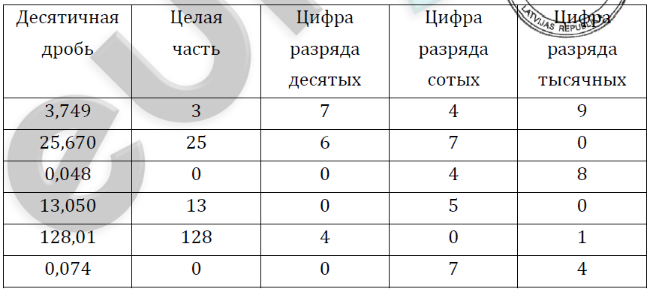 36. Положительные десятичные дроби