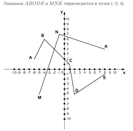 Координатная плоскость