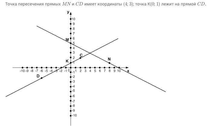 Координатная плоскость