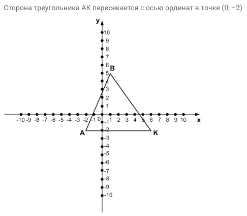 Координатная плоскость